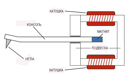 moving-magnet cartridge (MM)